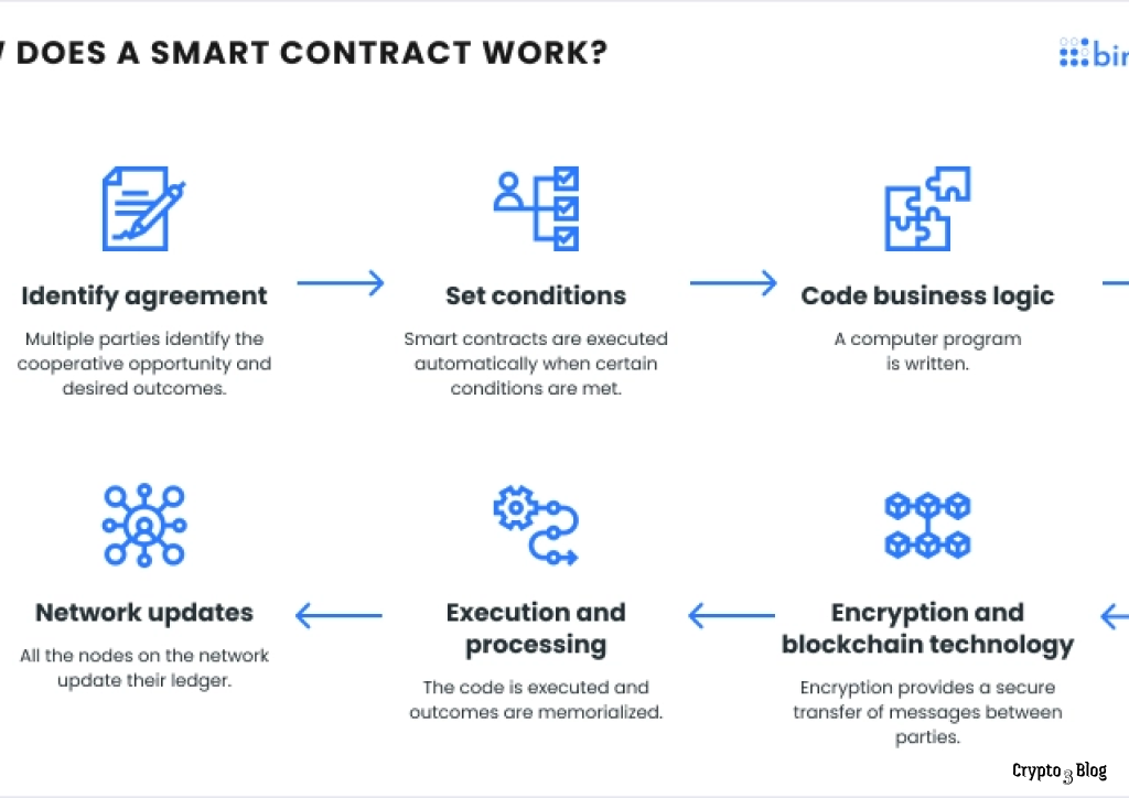 Understanding Smart Contracts in NFTs: Their Functionality and Impact